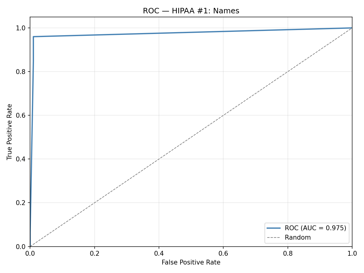 ROC curve: Names