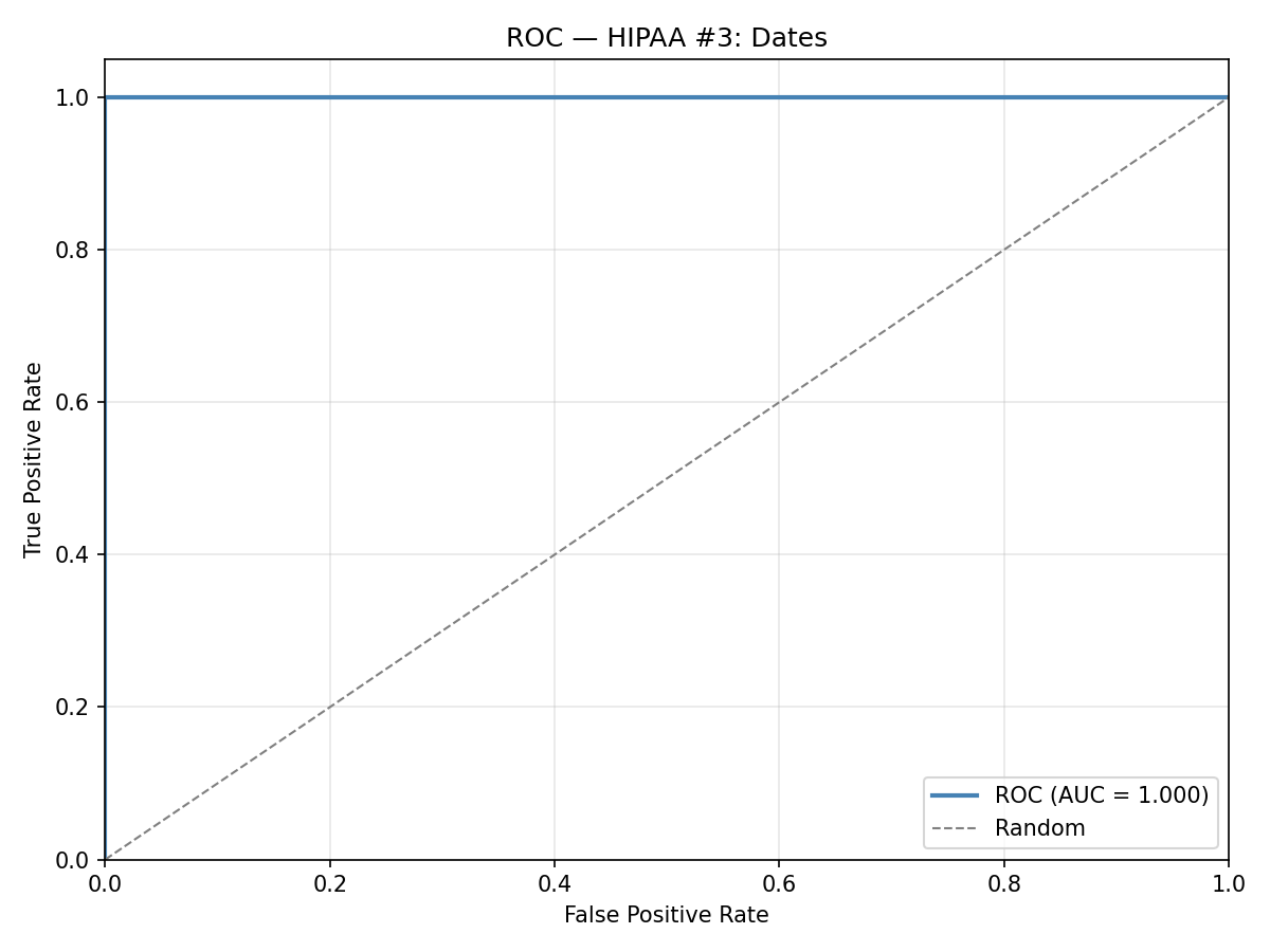 ROC curve: Dates / DOB