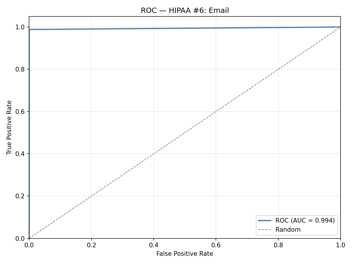 ROC curve: Email