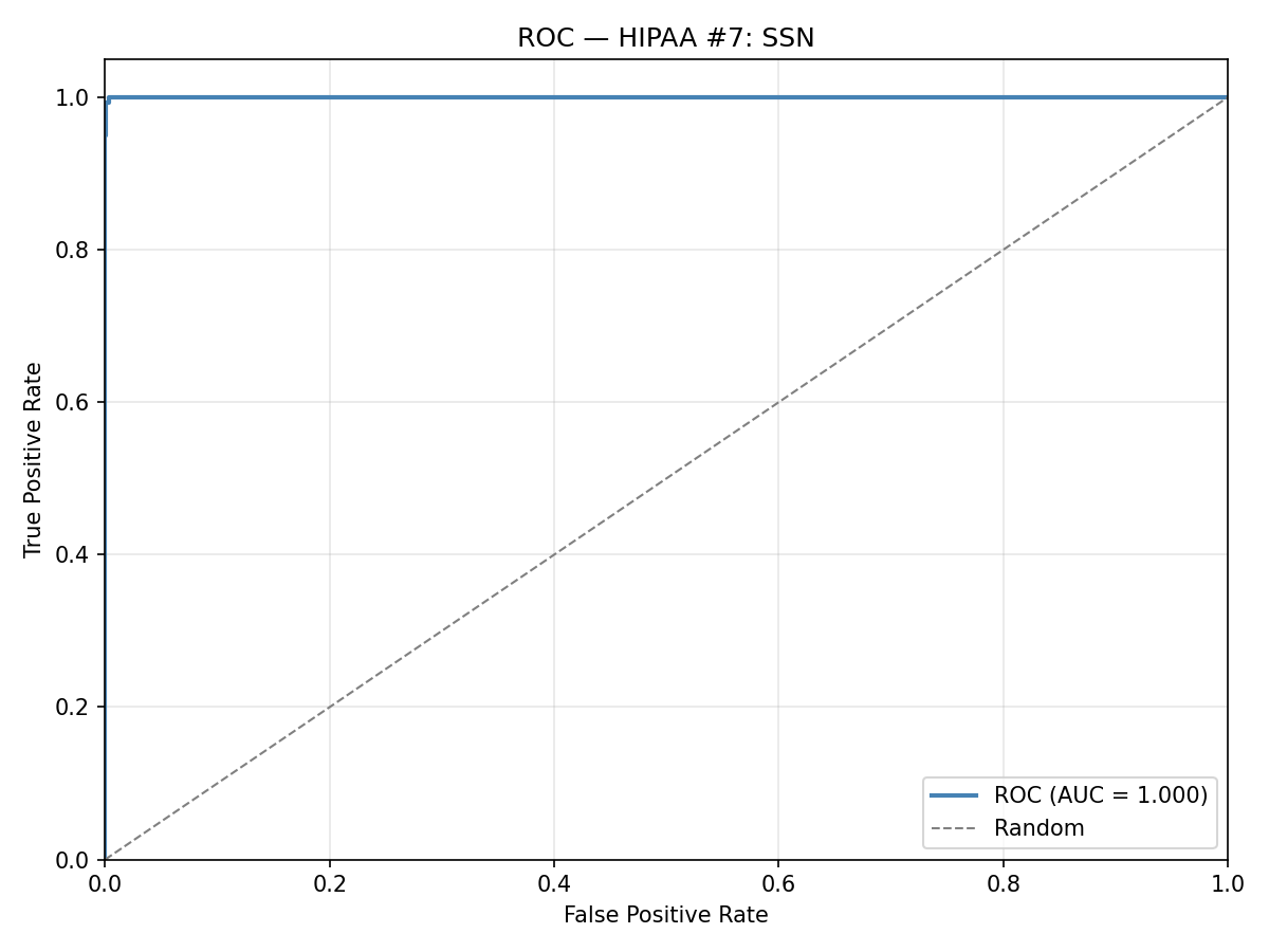 ROC curve: SSN