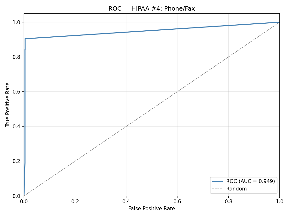 ROC curve: Phone / Fax