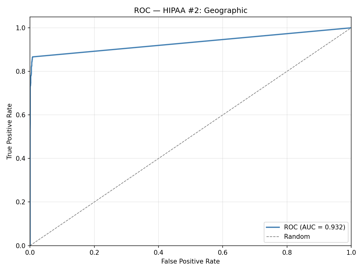 ROC curve: Geographic identifiers