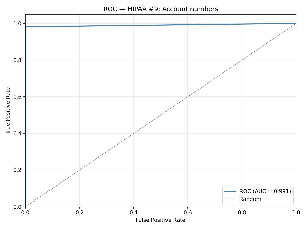 ROC curve: Account numbers