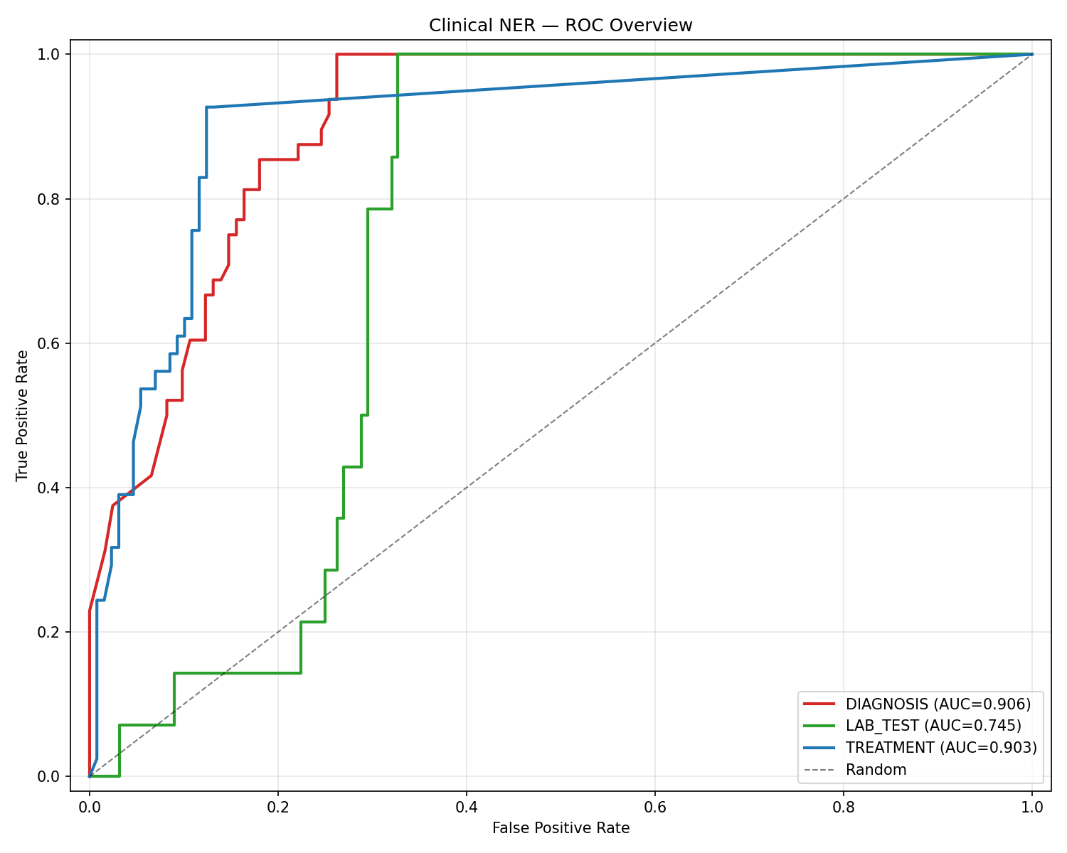 ROC curve: Clinical NER (overview)