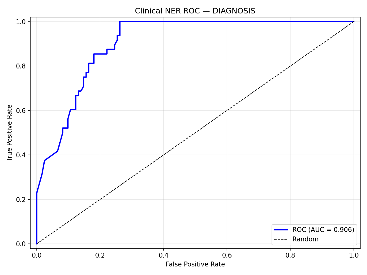 ROC curve: Diagnosis