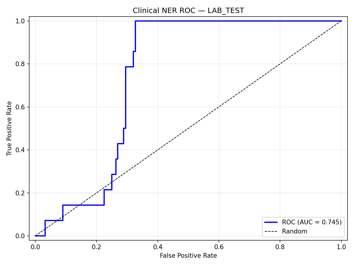 ROC curve: Lab test