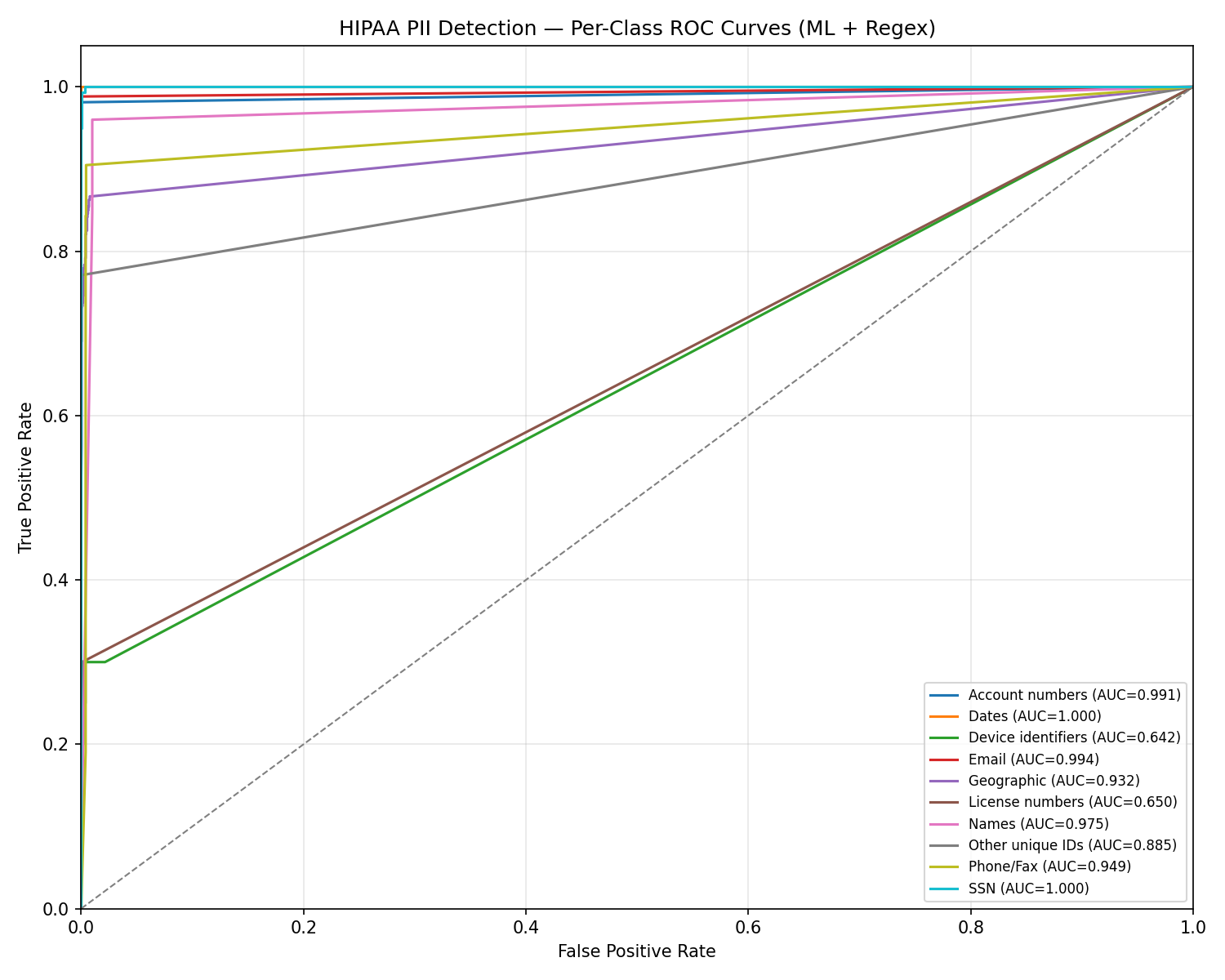 ROC curve: All HIPAA categories (overview)