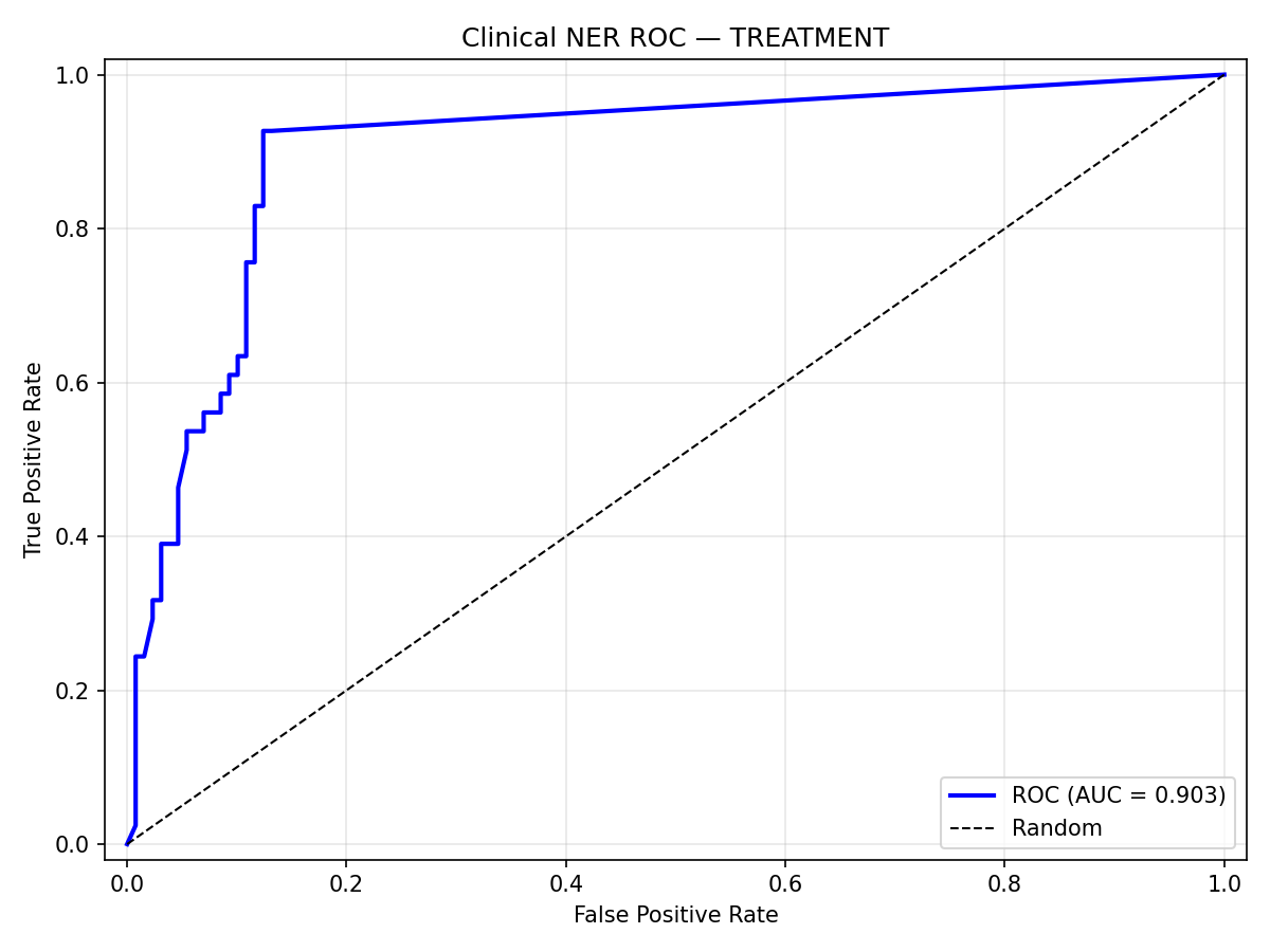 ROC curve: Treatment